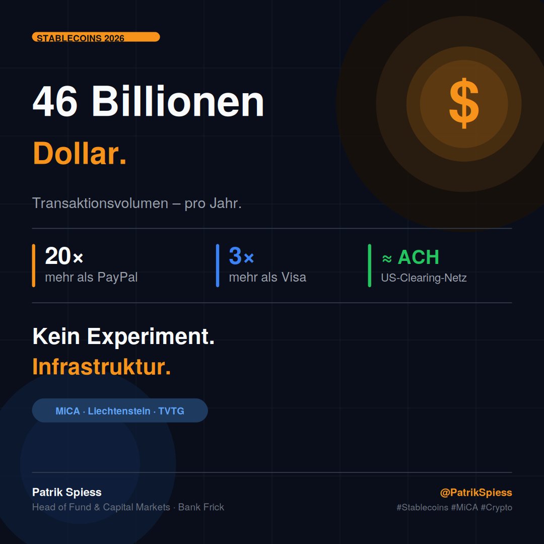 PatrikSpiess's tweet photo. 46 Billionen Dollar. Mehr als Visa + PayPal zusammen. Stablecoins sind keine Zukunft – sie sind Gegenwart. 

#Stablecoins #MiCA #Crypto #Bitcoin #DeFi https://t.co/pd4L9nqYBC