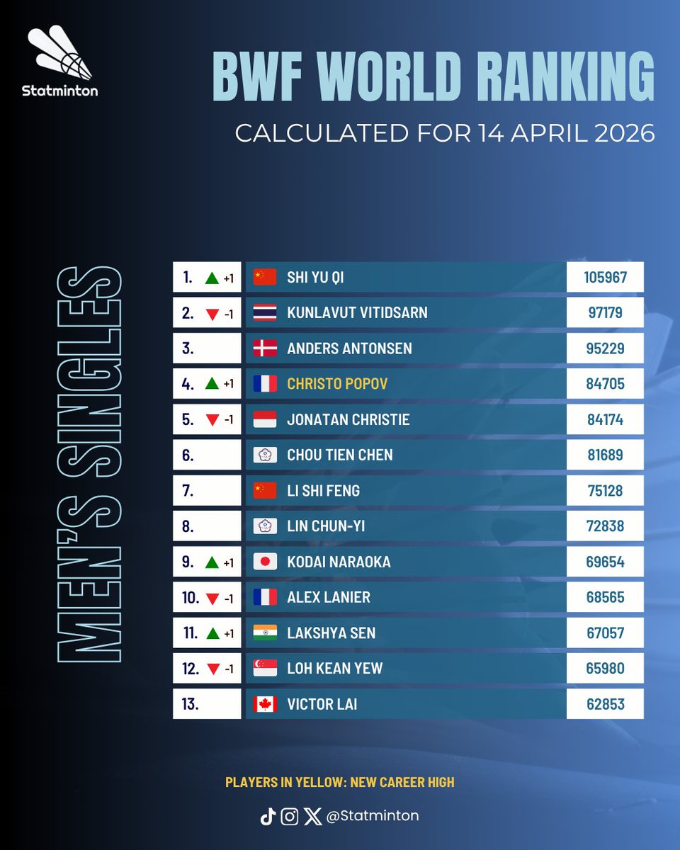 Statminton's tweet image. 🏅 BWF World Ranking
🏸 Men's Singles
🗓 14 April 2026

Shi Yu Qi 🇨🇳 comes back to #1.
Christo Popov 🇫🇷 reaches a new career high at 4.
Ayush Shetty 🇮🇳 leaps 7 spots to 18, while Arnaud Merkle 🇫🇷 rises to 32, both new career highs.

#Badminton #BAC2026 #EC2026 #PanAm2026