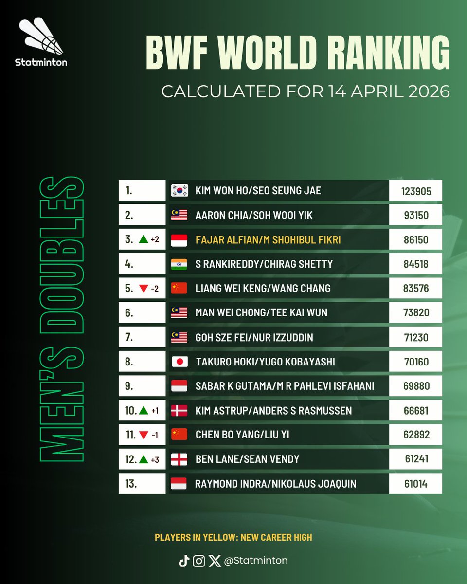 Statminton's tweet image. 🏅 BWF World Ranking
🏸 Men’s Doubles
🗓 14 April 2026

Alfian/Fikri 🇮🇩 enters the top 3, a new career high.
Lane/Vendy 🏴󠁧󠁢󠁥󠁮󠁧󠁿 rises to 12.
Kang/Ki 🇰🇷 leaps 7 spots to 15.
Kumagai/Nishi 🇯🇵, Ardianto/Hidayat 🇮🇩, Hu/Lin 🇨🇳 achieve new career highs.

#Badminton #BAC2026 #EC2026