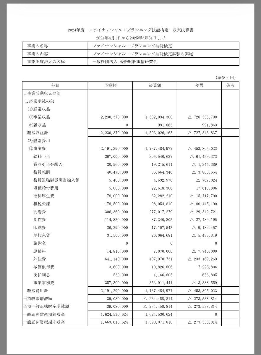 lyyKDBgnQw74050's tweet image. FP1級 新免除制度

試験収支報告から推測
2022年 ＋48M
2023年 ＋16M
2024年▲234M
今年度まだ分からんが収入が逓減してる。2.3級受験者がFP協会に流れてると推測（会場費削減頑張ってる）
受験提携してくれてる企業への恩返しと永続的な運営には収益源作らないとなのでまだ納得できるかも
#FP1級
#CFP