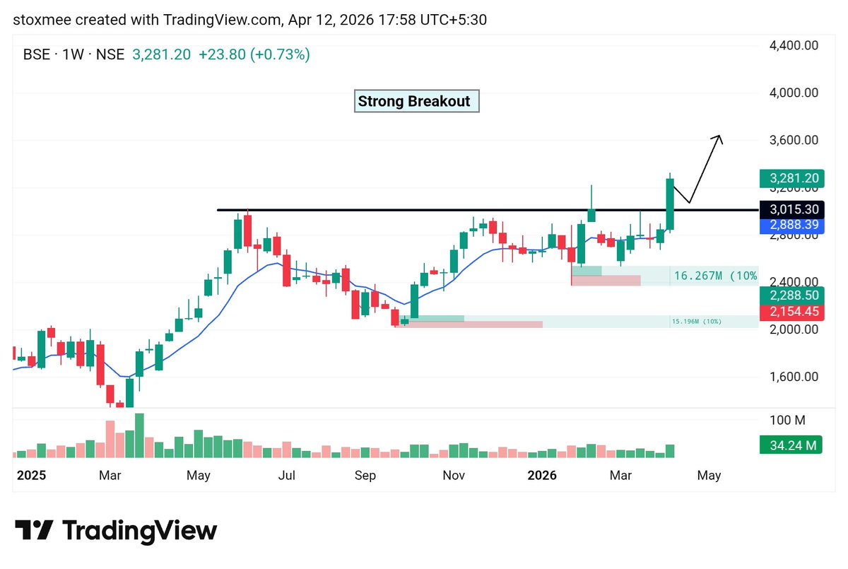 stoxmee's tweet image. 🔥Top 6 Looking strong Stocks for tomorrow 

 - 20-50% Upside Potential in Swing for Next Week.
Save it for Later 🔖

01). #BSE  - Tight Range Breakout stock
- High volume 📊