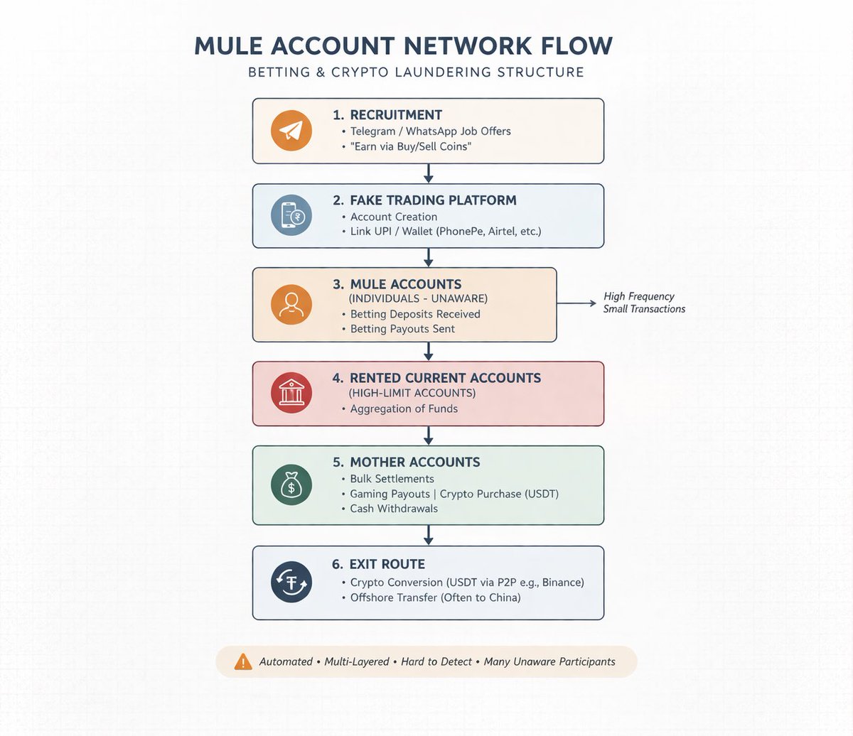 How Mule activities Run.....stop this ✋ #india #digitalfraud #finance