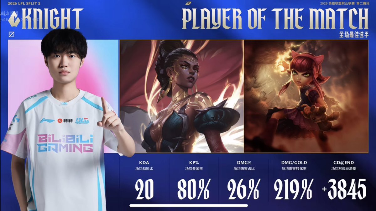 krimiddd's tweet image. BLG.Knight POM🔥🔥
MID GAP😎

#BLGWIN
#KNIGHT