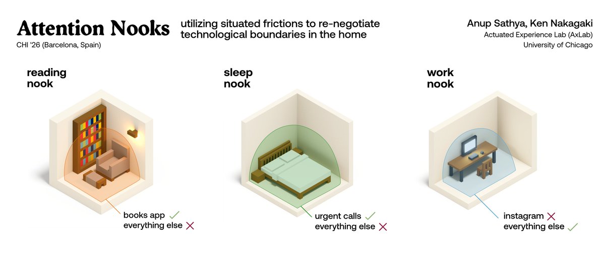 ken0324's tweet photo. Remember when computers lived in one room; that spatial constraint made us intentional about the use🏠 Smartphones broke it.

Attention Nooks brings it back — using presence sensing to create situated friction for mindful tech use. @AxLab_UChicago #CHI2026 by Anup Sathya [1/5]