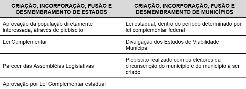 🚨Atenção! Não confunda os requisitos para criação, incorporação, fusão e desmembramento de Estados e de Municípios