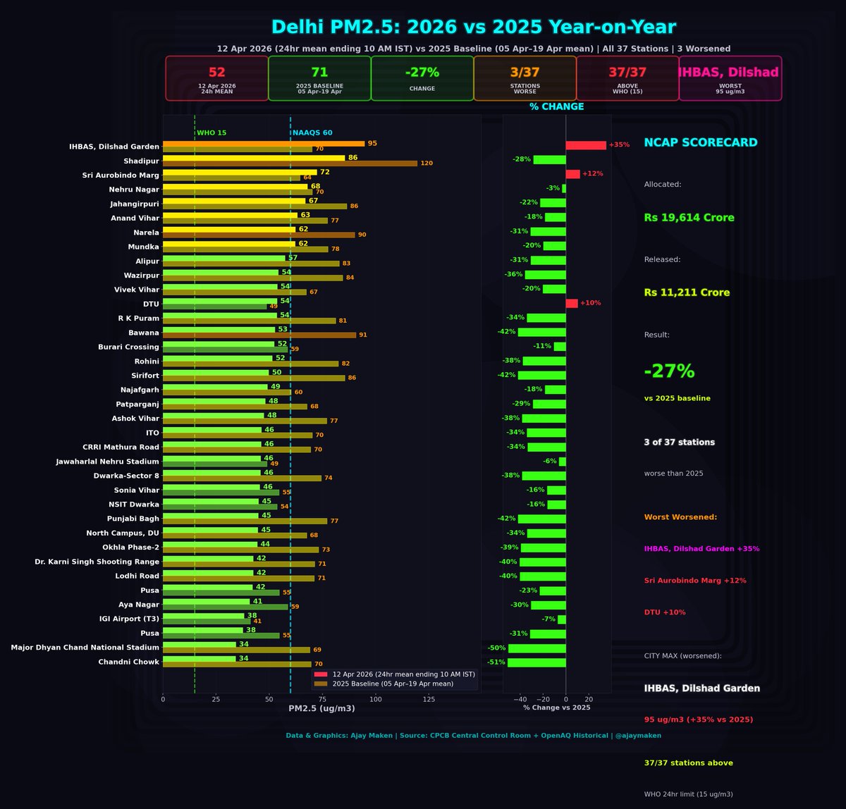 Ajay Maken tweet media