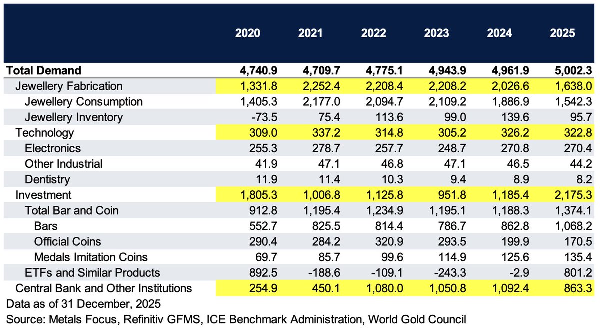 Untuk Demand, ada sumber utama permintaan
Perhiasan
Teknologi
Bank Sentral
Investasi

Per Des 2025,...
