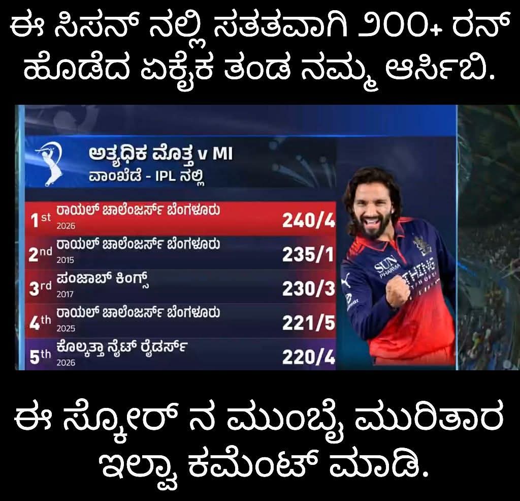 BelgaviRayanna's tweet image. ಮಹರಾಷ್ಟ್ರದ ನೆಲದಲ್ಲಿ ಅವರಿಗಿಂತ ಹೆಚ್ಚಿಗೆ ರನ್ ಹೊಡೆದಿದ್ದು ಕನ್ನಡ ನಾಡಿನ ತಂಡ😎😎
#ಬೆಳಗಾವಿ_ರಾಯಣ್ಣ #rcb #rcbfans #rcbforever