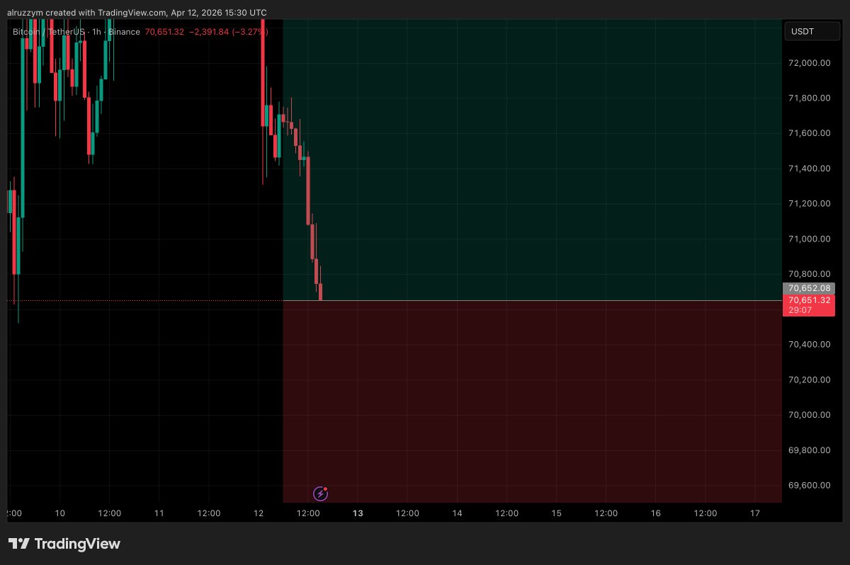 AlRuzzy_M's tweet image. BTC LONG
70650$ entry price 
X10
TP.1——— 79183
TP.2———81612
TP.3——— 84000