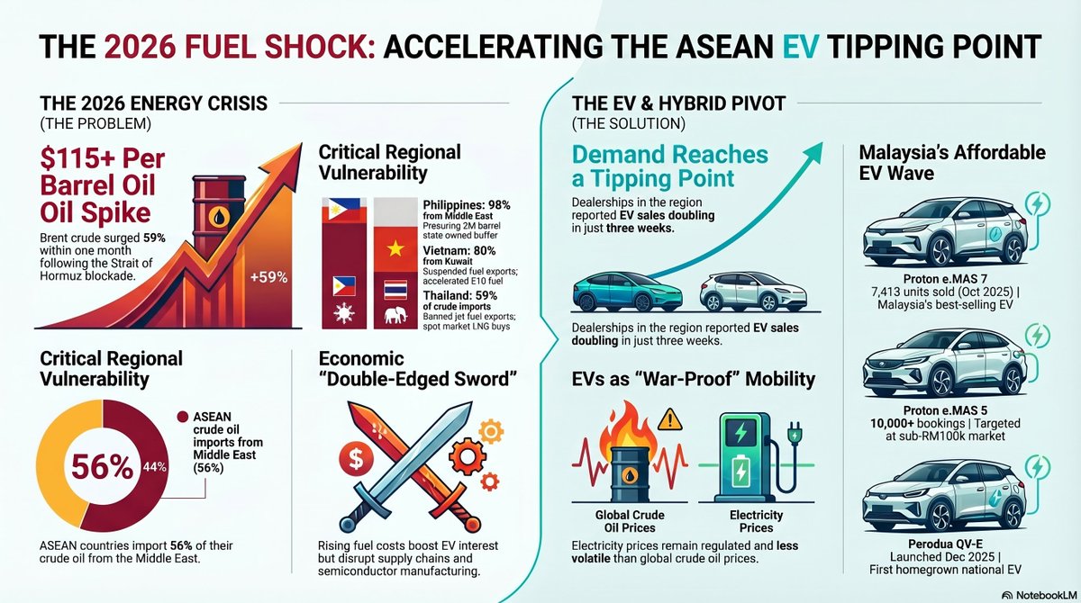 tinti1122's tweet photo. The Hormuz Effect https://t.co/Q5sZJDUuxM via @YouTube

#ASEAN #FuelShock2026 #EnergySecurity #EVRevolution #MalaysiaAutomotive #WarProofMobility https://t.co/QWBFrD262o