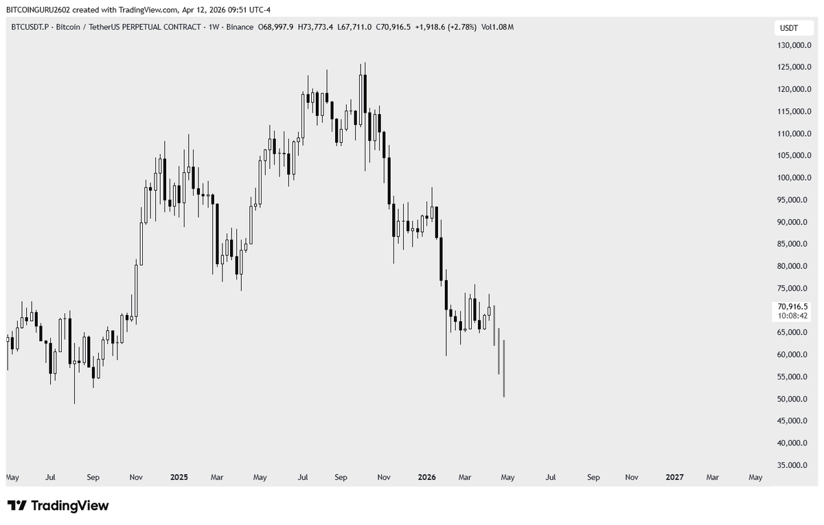 guru2602's tweet image. I'm still super bearish on #BTC 60k comes before 80k.

We have geopolitics noise, news distraction but price doesn’t care about anything. 

My HTF plan hasn’t changed one bit - The hardest part in this game is Sticking to your plan.

My thesis is simple:
Kill the hope of majority