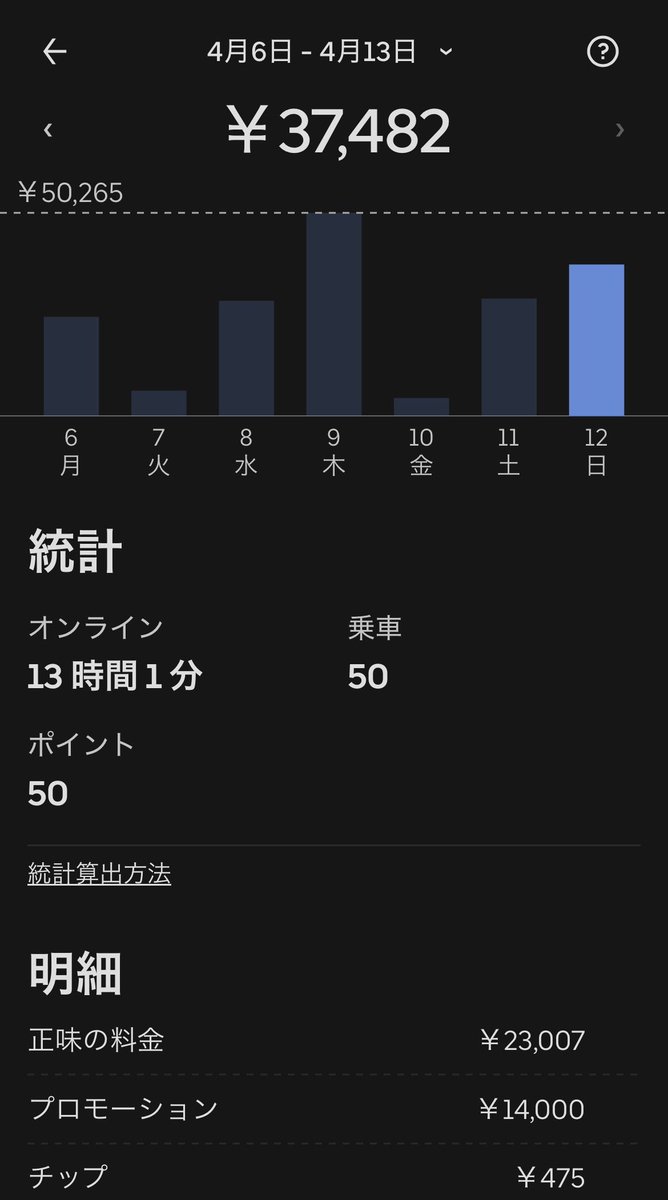 marimo_0728's tweet image. 本日...途中から面倒いムーブが入り脳筋ですた😅やはりアタス売り立てるにわ40が良いラインみたいす😅

🐸50件37482円(跨ぎ上込み)

計50計37482円💰

今日わマジで渋谷ステイですた🙄

 #UberEATS