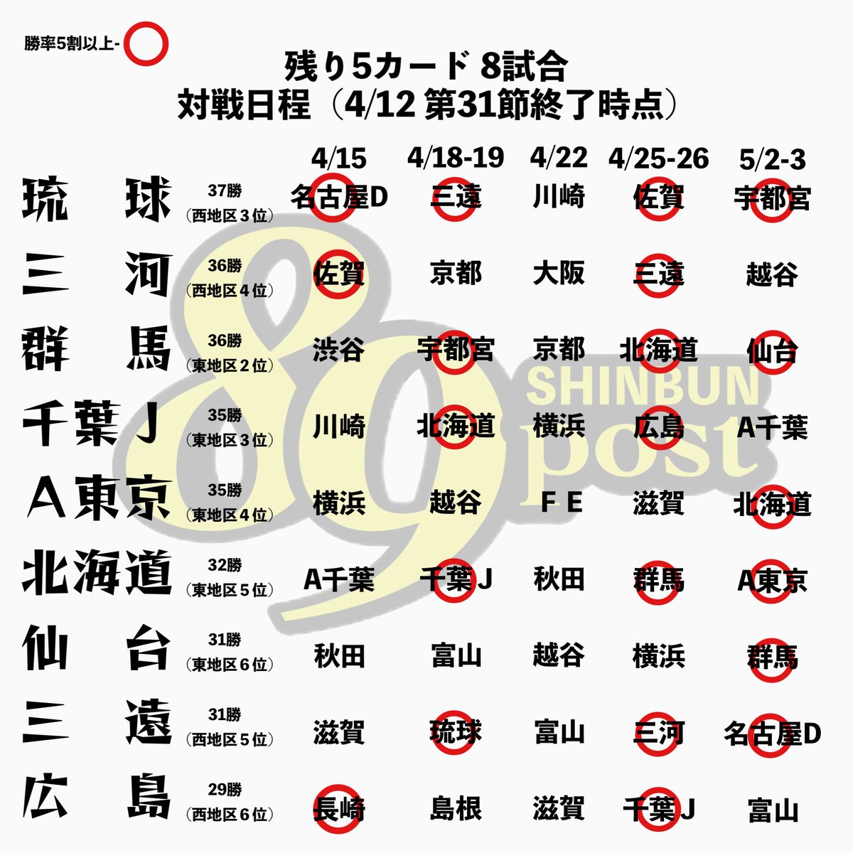sd89post's tweet image. 残り8試合です。
現在31勝21敗

全部勝ったとしたら39勝です。

千葉ＪとA東京が5敗すると38勝
39勝到達すると直接対決の差で×

直接対決で勝つことを加味した場合
群馬が4敗して最終節で仙台が連勝する。

5割越え対戦の多い琉球が6敗した場合など

諦めません。勝ち続けましょう🔥

#89ERS