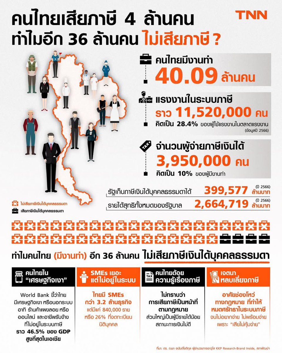 TallyXiaxy's tweet photo. ภาษีอะไร? รู้ความแตกต่างของ vat vs tax มั้ยคะ

พนักงาน/ข้าราชการเงินเดือนเสียtaxครบทุกบาทรายได้

แล้วพ่อค้าแม่ค้าเสีย“ครบ”มั้ยคะ
แล้วรู้หรือไม่ว่าคนในระบบมีแค่10% จ่ายภาษี tax แค่4%ของประชากรค่ะ https://t.co/WsS9A8a7VF