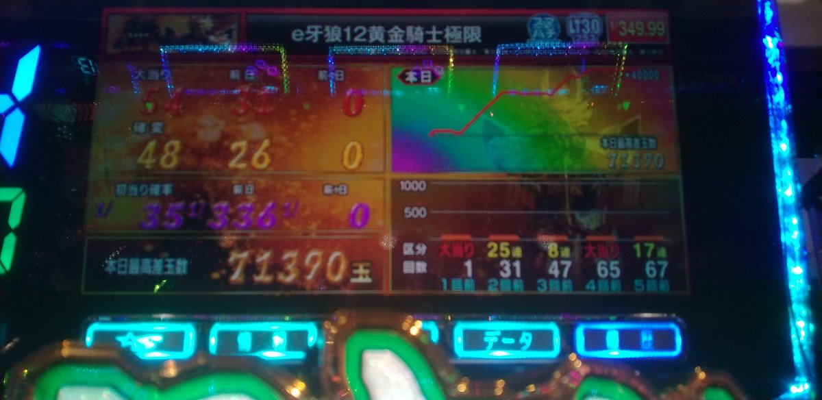 550Night's tweet photo. 久々凄かった
ガロ狙いで、データと直感で店選び5店から松本をチョイス
仲間の台が回らんとの事で台移動(俺のは1K21回,,,)
オスイチ1回転で3000発からのハマリ無しでランキング1位👍
その後、仲間家族と夕飯前にゲーセン
凱旋300円でGOD!子供にあげたら喜んでました😄💯 https://t.co/vR4TkdoieS