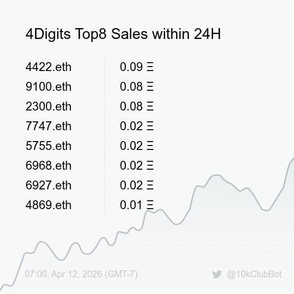 10kClubBot's tweet photo. 4Digits Top8 Sales within 24H [ 07:00, Apr 12 (GMT-7) ] #ENS #10kClub #4digits https://t.co/LES9y9heV1