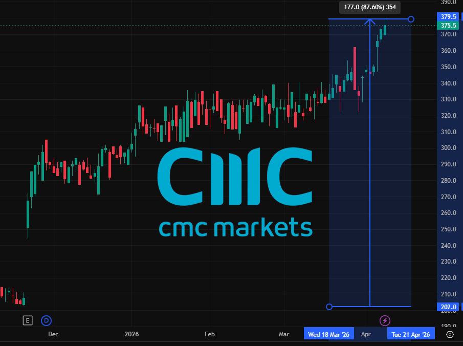 Tokenisable's tweet photo. $CMCX is up ~87% since Nov 19. In 144 days roughly added over $600,000,000 USD in value. 

Driven by the upcoming "Super App". Powered by #StrikeX that is essential to the #CMCX Super App. Retail and institutions are sleeping on $STRX with a ~$20mil market cap. https://t.co/d1K3AhYtFb