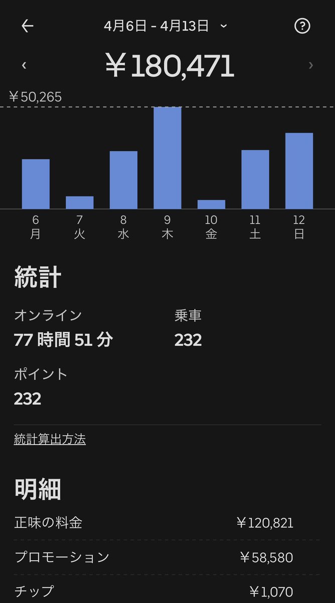 marimo_0728's tweet image. きました週売り💰😅

🐸232件180471円
🐷3311pt2814円(ptの為件数含まず)

計232件183285円💰

月売り293434円💰

はい...サボりダメ🙅‍♀️絶対😅明日わ半休いれて日曜日まで走る予定っす🤗(多分...)

 #UberEATS