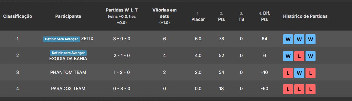 ZetixSportes's tweet photo. gg wp!!!!

Ganhamos da EDB de 13 a 0 nos dois mapas

Classificados em primeiro na seed (direto para  quartas)
jogaram dms !!!!! https://t.co/Rotepkwm4r