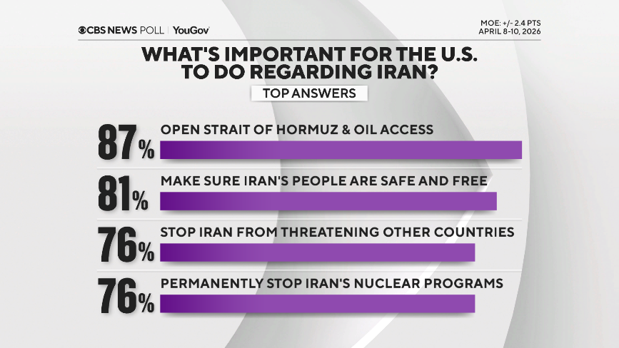 IAPolls2022's tweet photo. CBS News Poll: What is important for the U.S. to do regarding Iran?

Open Strait of Hormuz &amp; oil access (87%)

Make sure Iran's people are safe and free (81%)

Stop Iran from threatening other countries (76%)

Permanently stop Iran's nuclear programs (76%) https://t.co/I2u2GjvOdk