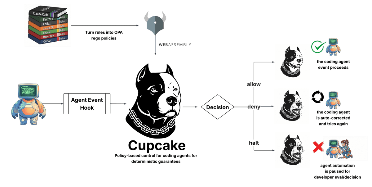 Cupcake architecture: policy-based control for coding agents using OPA rego policies and WebAssembly, with allow/deny/halt decisions