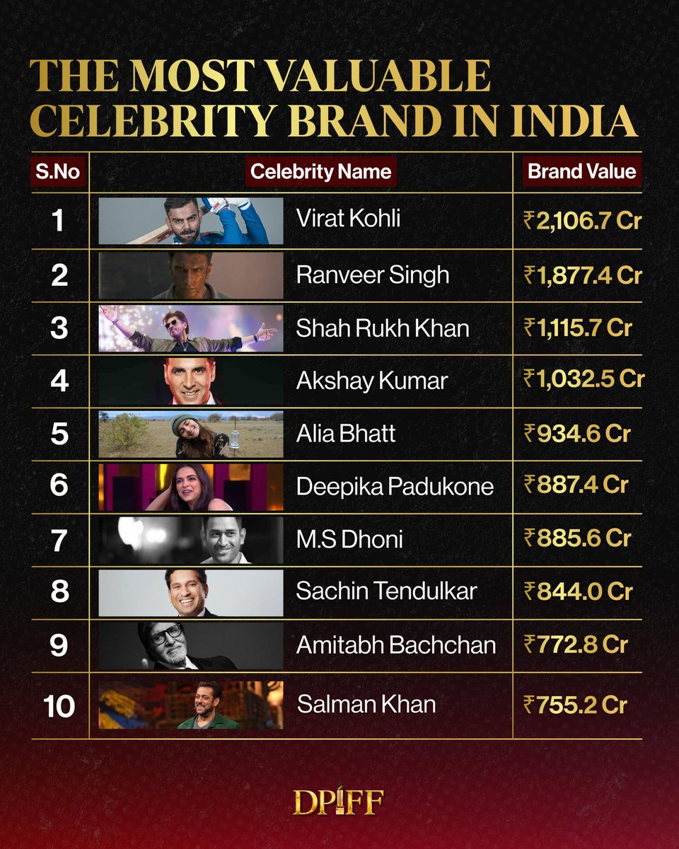 Dpiff_official's tweet photo. Let’s take a look at which celebrity holds the highest brand value in India.
#DPIFF #Bollywood #ViratKohli https://t.co/FJQ2vSiJdF
