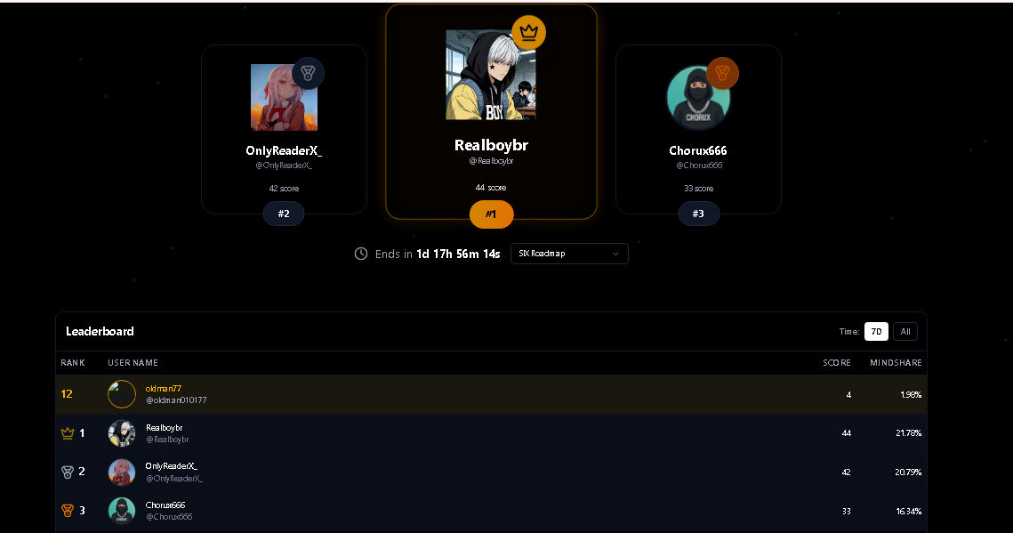 oldman010177's tweet image. Only 1 day left for the SIX Network Roadmap 2026 Campaign! 
Last chance!
If you haven’t joined yet, create your content now and compete for the $1,000 USDT prize pool.  Don’t miss out!   
@theSIXnetwork  
#SIXNetwork #SIXNetworkRoadmap2026 #RWA