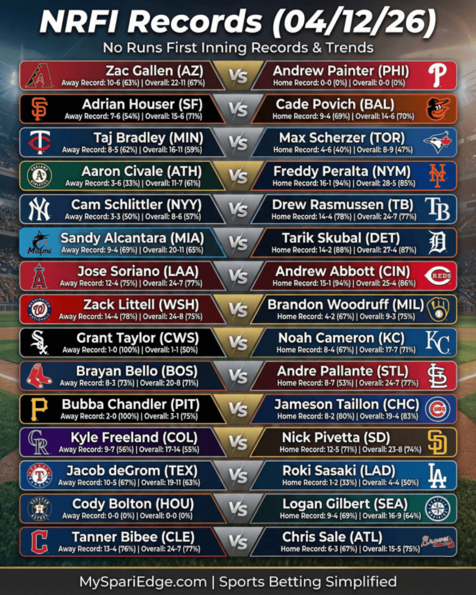 NRFI Prop Sheet 15 mlb games, tons of NRFI and YRFI betting spots Let ...