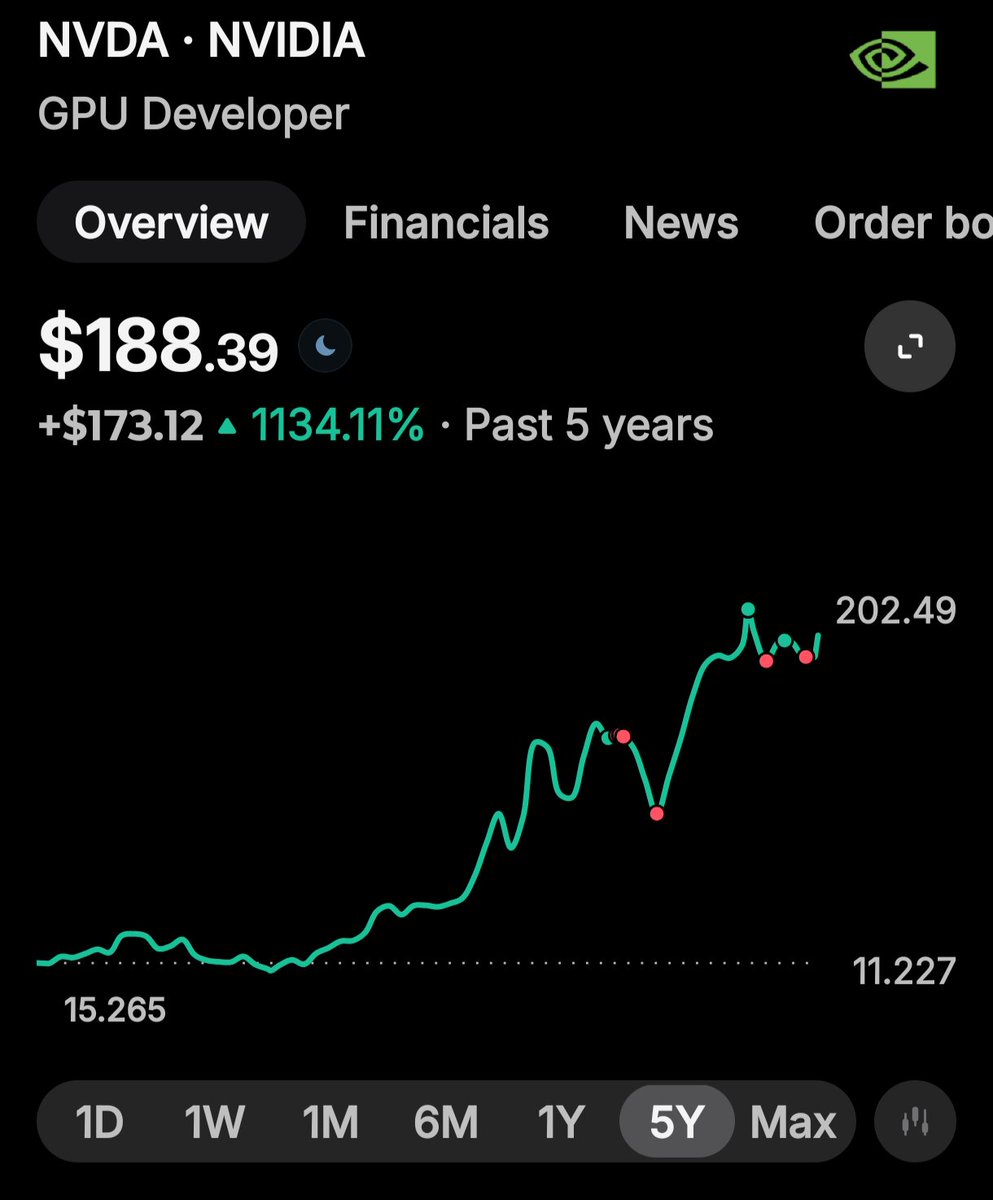 MindKiLLERx2088's tweet image. #investing #stocks nVidia investing using spare change never worked for myself yet. I do not think they would do any more like this happy jumping like last year soon anyway #nvidia this is not investment advice - anyway