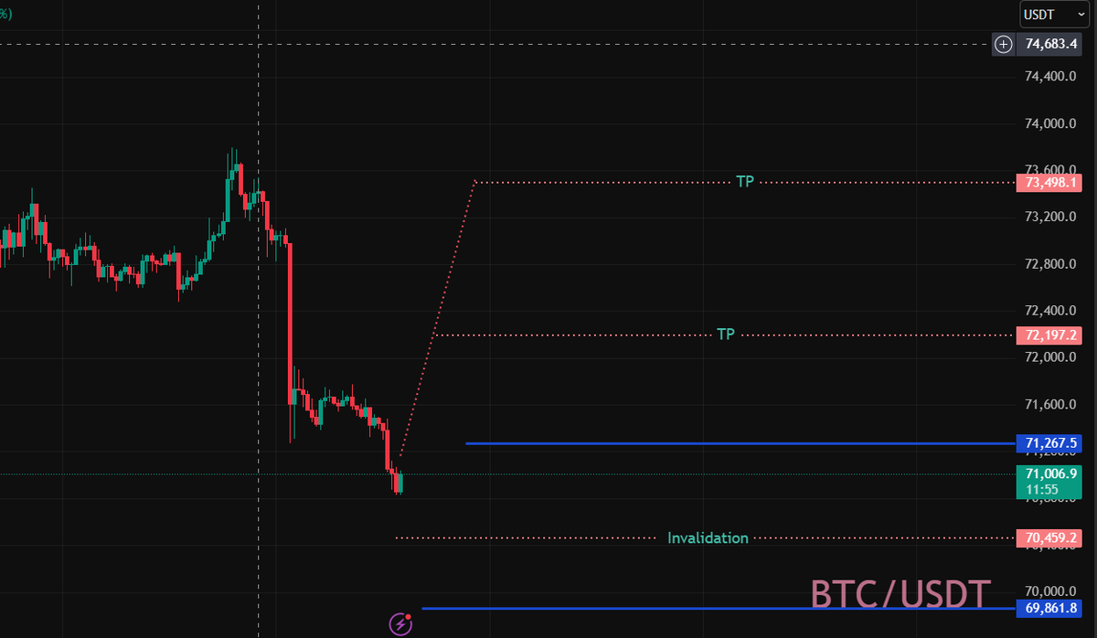 ambitcoin23's tweet image. $btc 

Bitcoin Update:

If price breaks above 71,260
that would give a strong indication of a potential move higher 
For now 
price is still ranging within the same area
with no clear breakout just yet

So we’ll wait for today’s close
to get a clearer picture 

From there, we can