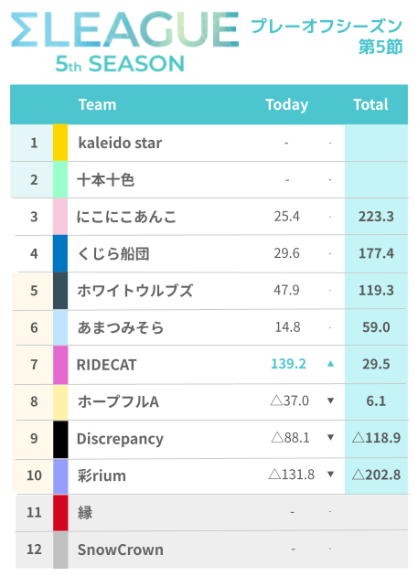 sigma_league's tweet photo. 4/12(日) 第5期Σリーグプレーオフ第5節の試合結果はこちらです

#Σリーグ https://t.co/dcvOvDeiZn