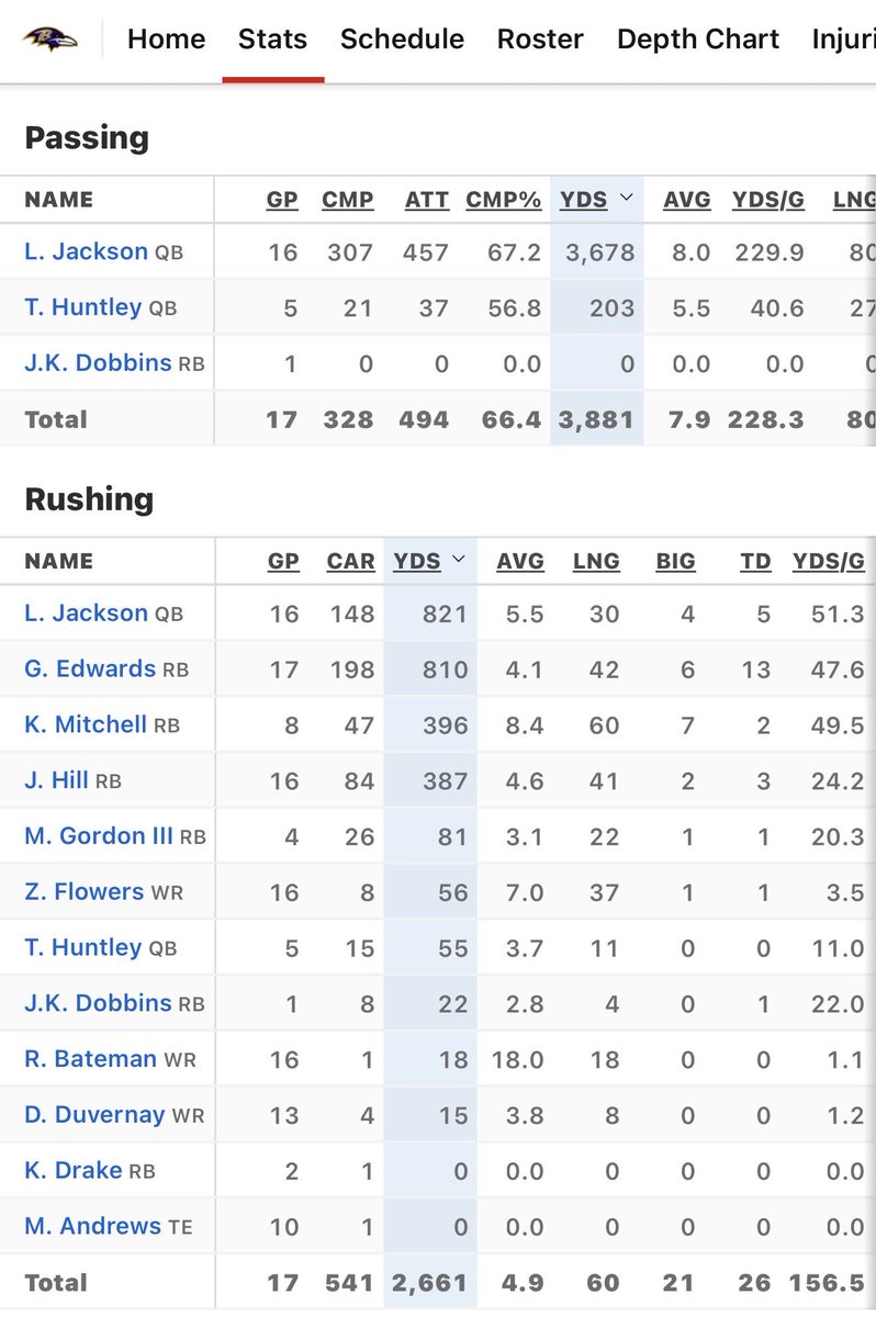 Andrecl90557648's tweet photo. @whittle2k @TheOneTrueUnc How many of these players are atill in league or playing at a high level? Lamar was leader passer and rusher. Zay was a rookie. https://t.co/1UippVp2os