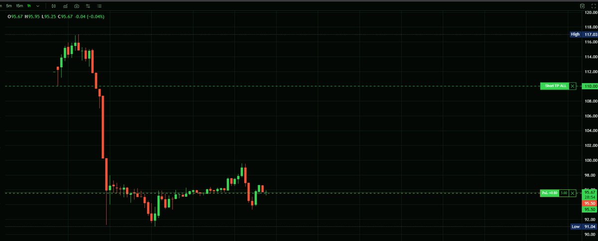 RyuuDefi's tweet photo. Took a $CL long on @StandX_Official on Strait of Hormuz tensions. Hours in, sentiment shifted, moved SL to breakeven immediately.
Then a possible US-Iran deal hit. Price dumped hard.
Walked away flat. Not red.
Capital management first. Alwaysπ’οΈ
#CL #CrudeOil #Standx #PerpsDex https://t.co/NnSd3lUmk3
