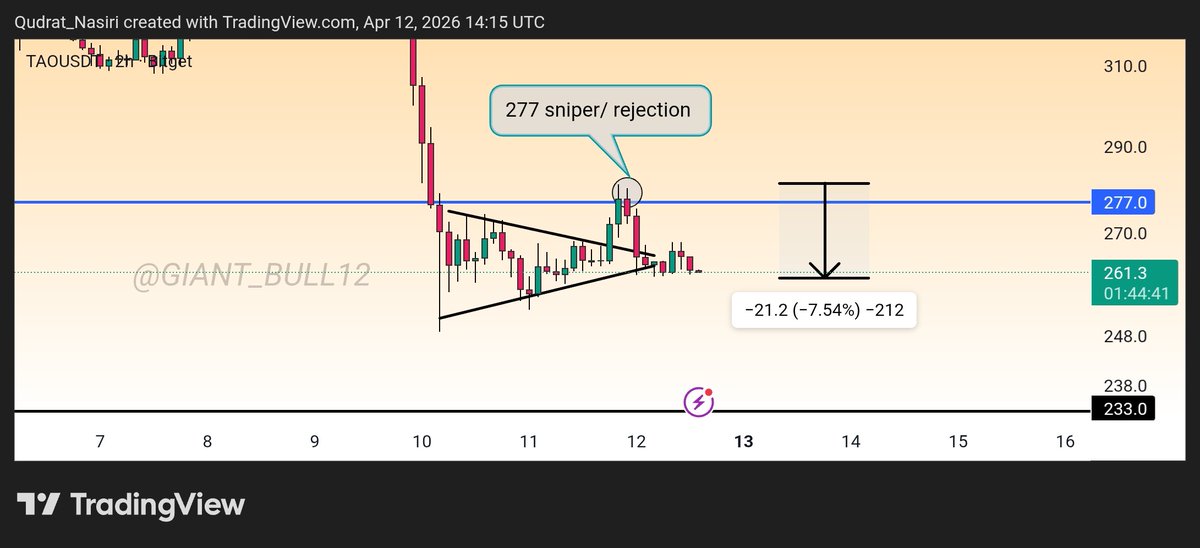 Giant_Bull12's tweet image. $TAO PRIVATE CALL (BEFORE/AFTER) 🎯

Long: 263 → 277 ✅
Short: 277 → 260 ✅

15%+ combined gains

Sniper entries only 🎯

DM to join — link on bio 👆

#Tao #taousdt #crypto