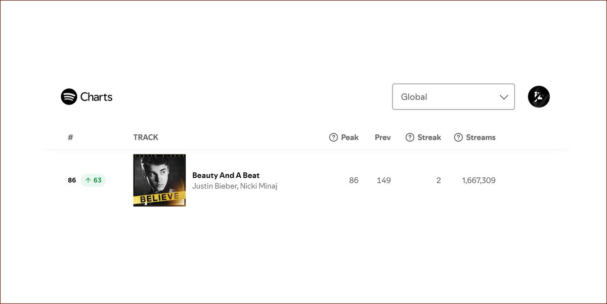 .<a href="/justinbieber/">Justin Bieber</a>'s "Beauty And A Beat (feat. Nicki Minaj)" rises to a new peak of #86 (+63) on Global Spotify chart with 1.667 million streams.

Coachella impacts on tomorrow's update.