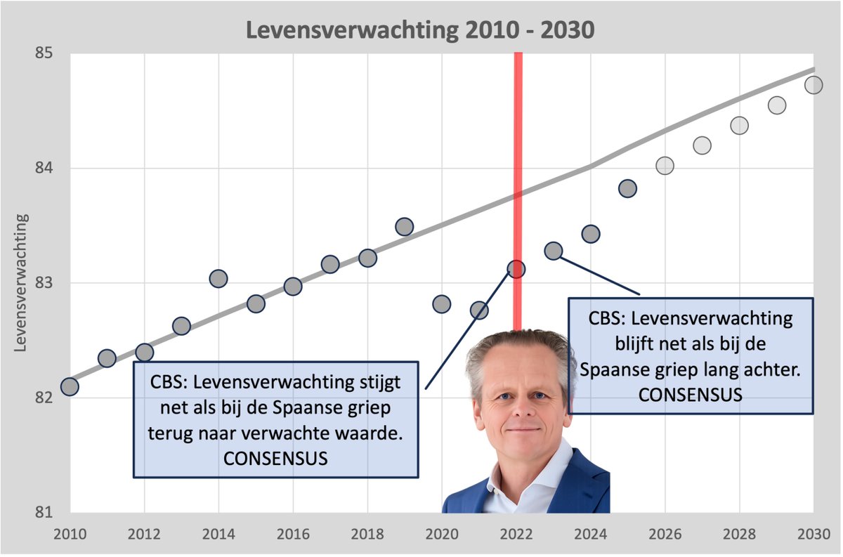 Consensus bij CBS is boterzacht. De nieuwe versie van consensus wordt gebruikt door <a href="/mkeulemans/">Maarten Keulemans</a> om de aanhoudende sterfte te verklaren: "Precies zoals dat bij de Spaanse griep gebeurde". Broodje (CBS)-aap dus. Zie hier deze grafiek.
1/
