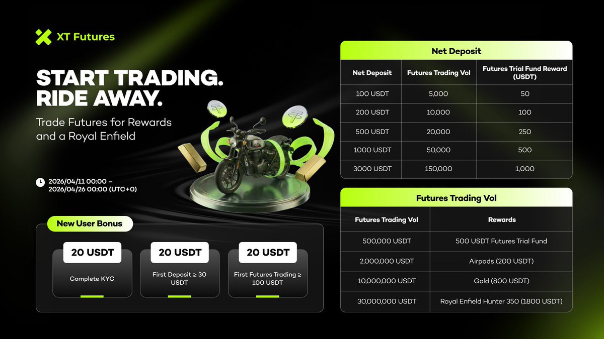 tonikt's tweet image. 📣📣ANOTHER - 50% Deposit Trial Funds from XT

⚡️Deposit, trade and get up to 50% Cashback  - up to $1000 USDT⚡️

🚀 New Sign Up Bonus plus Volume Bonus also available !! 🚀

- Bonus sent in 24hrs of volume completed 
- 30% of fees and losses covered

Sign up 👉🏻