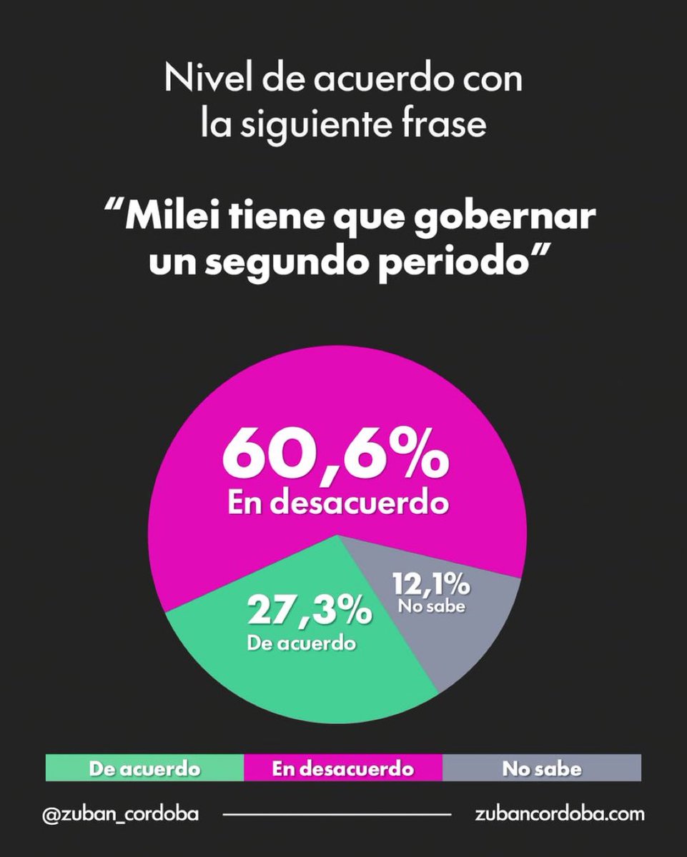 El contexto económico pesa y condiciona al intento reeleccionista. Aunque falta una eternidad, podemos visualizar el desgaste de una economía que solo arrancó para pocos sectores. #EncuestaArgentina <a href="/Zuban_Cordoba/">Zuban Cordoba</a>