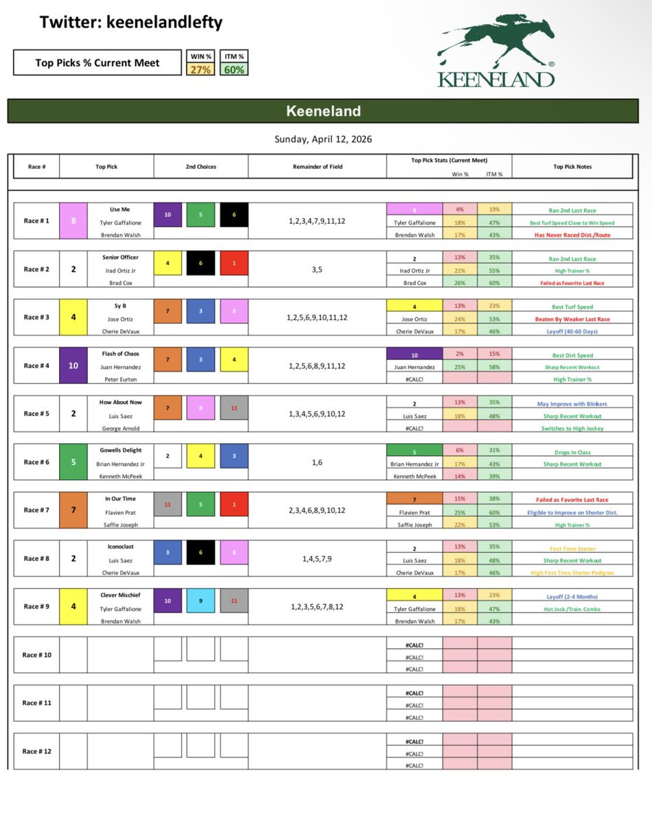 keenelandlefty's tweet image. Keeneland - Sunday 4/12/2026

Good Luck!! Keeneland and Masters Sunday. What a day!!

#Horses #racing #Bets #Handicapping #Gambling #Picks #Churchilldowns #Keeneland #SantaAnita #Gulfstream #Saratoga #DelMar #Belmont #Aqueduct #HorseRacingTips #NYRA #TwinSpires #FanDuelTV