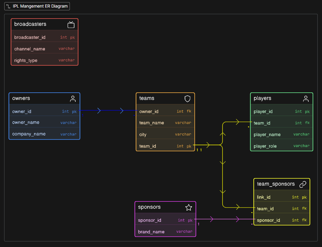 SwapnilK_06's tweet image. IPL Management db design completed  
Keep simple IPL management db design -&amp;gt; try it after,  more in dept...

@surajtwt_ sir @nirudhuuu sir
#chaicode #cohort
