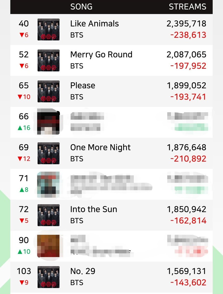 Y como se esperaba, números rojos con grandes pérdidas. SWIM a penas y se salvo manteniendo el #1 pero mañana puede bajar sino transmiten. No hay excusas porque incluso en la semana hay bajas.
El tour inicio, se sigue con promo. Hagamos nuestra parte.
STREAM SWIM!
STREAM ARIRANG!