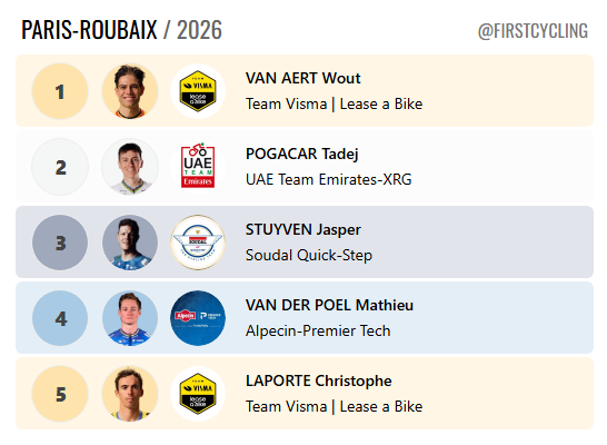 FirstCycling's tweet photo. .@WoutvanAert @vismaleaseabike wins @parisroubaix #ParisRoubaix 

https://t.co/Ru6f4afqQY https://t.co/VJFUwwC3SC