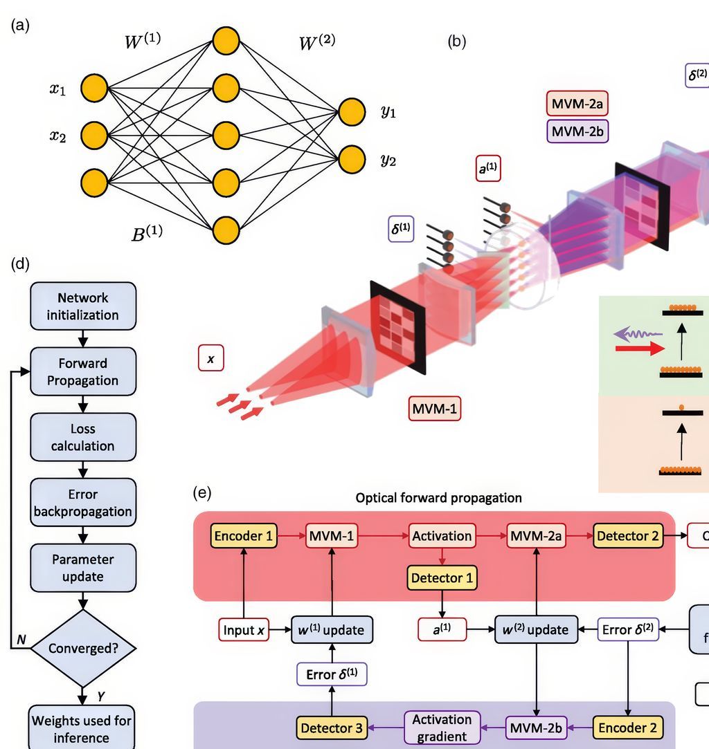 gp_pulipaka's tweet image. Training Neural Network on Optical Backpropagation! #BigData #Analytics #DataScience #AI #MachineLearning #IoT #IIoT #PyTorch #Python #RStats #TensorFlow #Java #JavaScript #ReactJS #GoLang #CloudComputing #Serverless #DataScientist #Linux #Programming #Coding #100DaysofCode