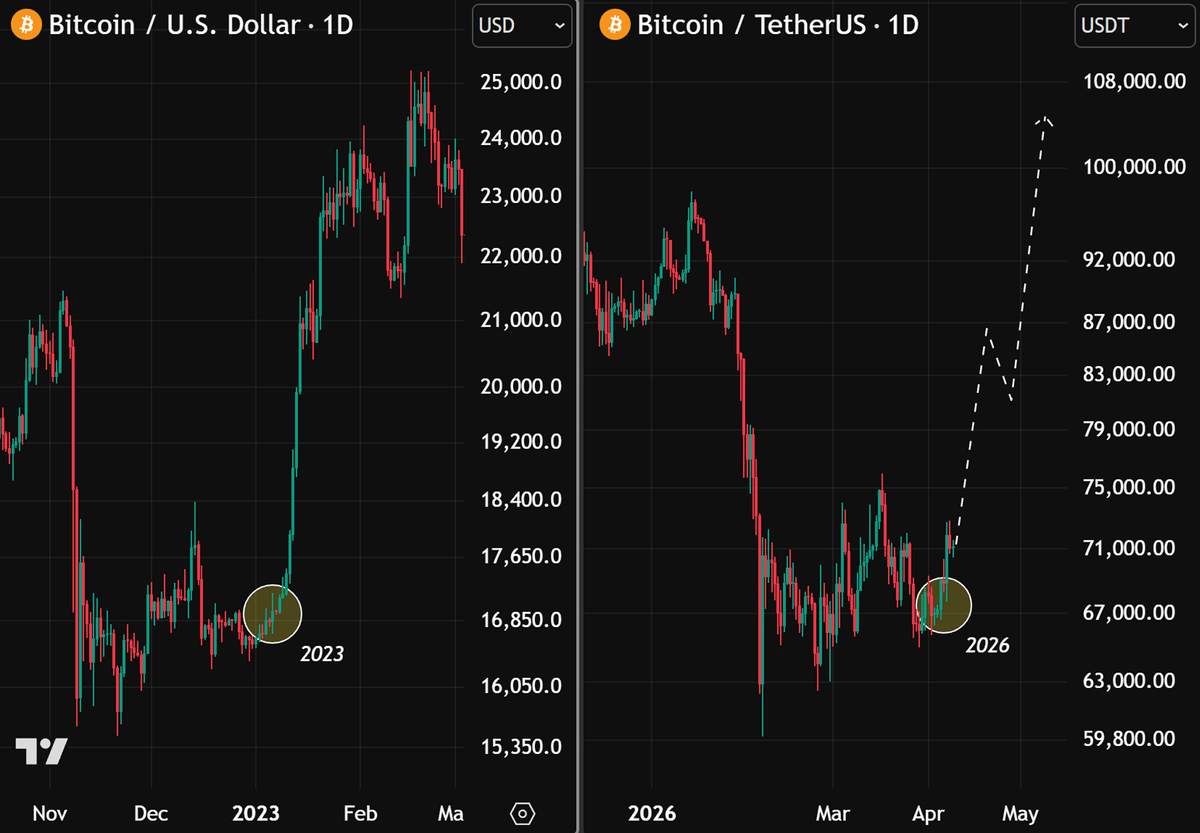 0xChainMind's tweet image. BTC repeating 2023 structure

Same base before expansion

Turn notifs on, I’ll update once it starts moving