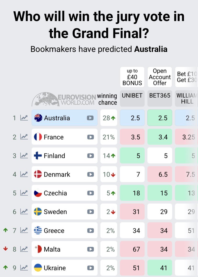 Delta’s jury win odds are increasing after her amazing performance in Amsterdam yesterday. Delta will win Eurovision!
#Eurovision #Eurovision2026