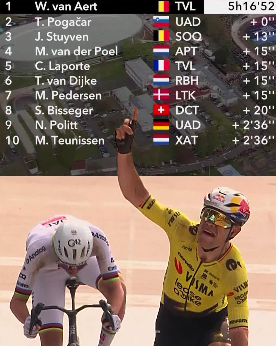 Wout van Aert beats Tadej Pogacar in sprint finish to win his first #ParisRoubaix title! ☝️