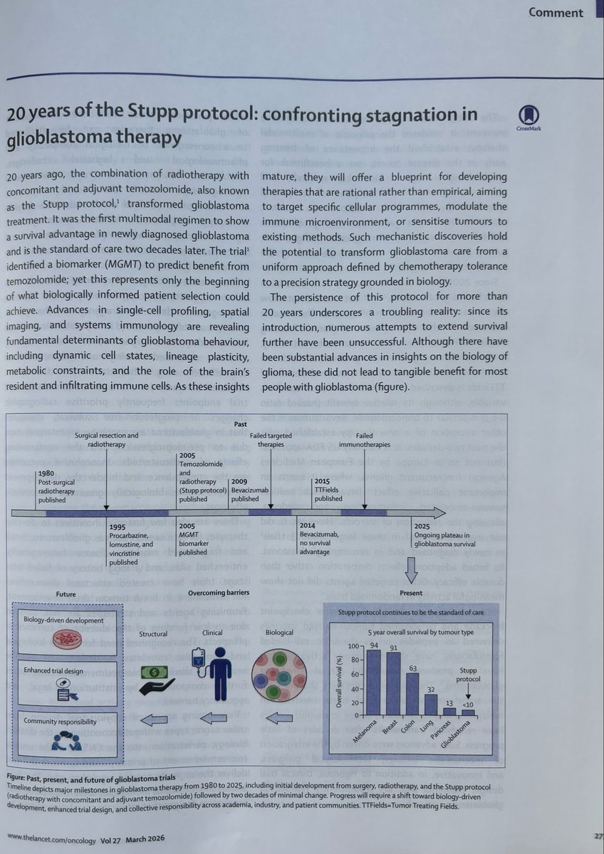 TaylorJ_MD's tweet photo. I’m new to the Glioblastoma therapy field, but when the inventor of the Stupp protocol writes an editorial in @TheLancetOncol pleading for progress after 20 years, we need all hands on deck! @roger_stupp @MKhasraw @AshishHShah4 @SylvesterCancer #GBMsm https://t.co/eWQ0shvb6u