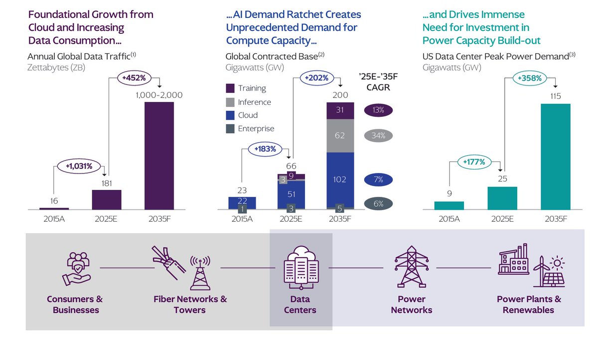 KKR mapped the AI infrastructure value chain.

The electrical infrastructure supplying every layer of it represents some of the most compelling roll-up opportunities in private markets today.

Price inelastic customers, high retention, fragmented market.