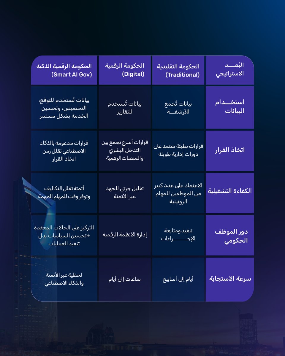 widebot_ai's tweet photo. لم يعد التحول من الحكومة التقليدية إلى الرقمية خيارًا، بل ضرورة لتحقيق المستقبل.

وهذا هو المسار الذي تدعمه #رؤية_السعودية_2030
لبناء حكومة أكثر تركيزًا على المواطن.

#التحول_الرقمي #الحكومة_الذكية #Vision2030 https://t.co/0Sw6vFQCwP