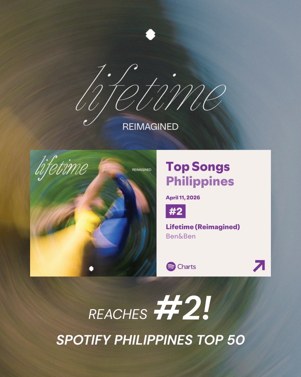 BenAndBenMusic's tweet photo. Uy 10PM na naman. Sana oks ka langgg. Grabe Liwanag, onting kembot nalang # 1 na tayo sa Spotify PH Top 50. 12M streams across platforms na rin yung Lifetime (Reimagined). Maraming salamat sa pakikinig. Autumn soon 🍂💙💛 https://t.co/RtiTIkzuUO